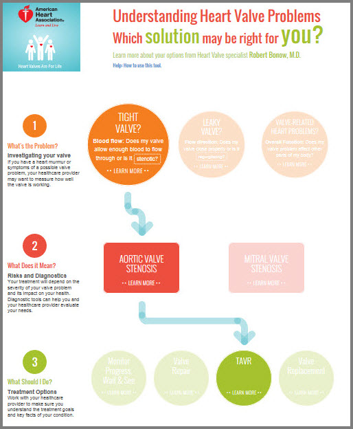 Valvular Heart Disease Chart