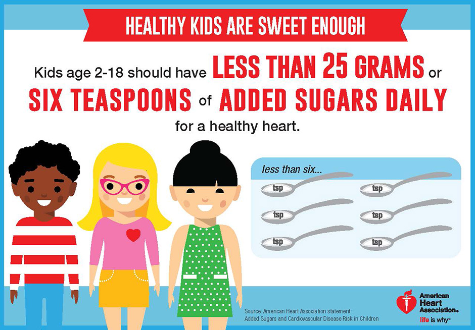 Daily Sugar Intake Chart