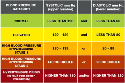 who high blood pressure)