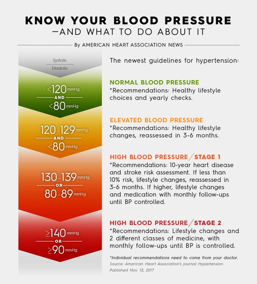 hypertension classification aha mi a magas vérnyomás 1 szakasz