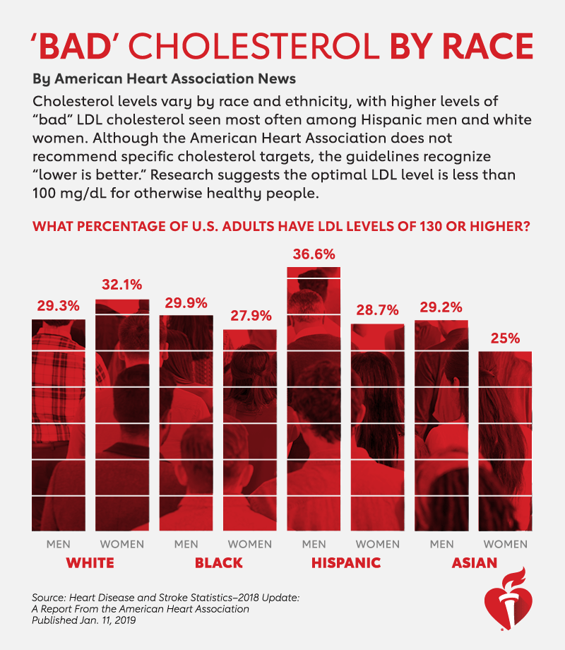 Bad Cholesterol Chart