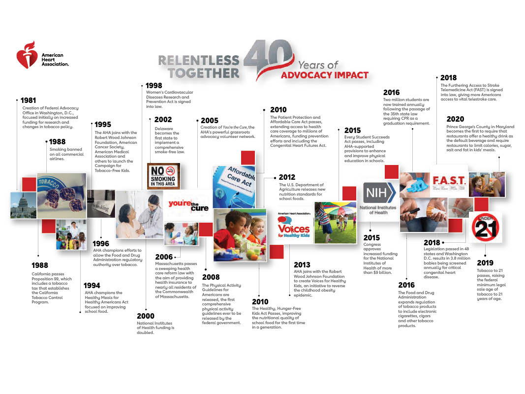 Advocacy Timeline