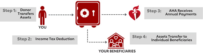 Step 1: Donor Transfers Assets. Step 2: Income Tax Deduction. Step 3: AHA Receives Annual Payments. Step 4: Assets Transfer to Individual Beneficiaries.