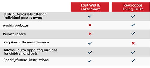chart displaying features of Last Will and Testament vs Revocable Living Trust