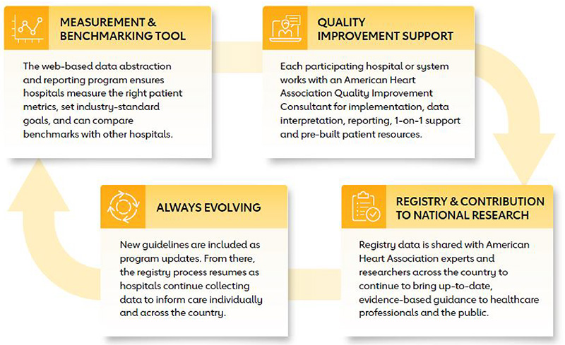 GWTG Heart Failure services infographic