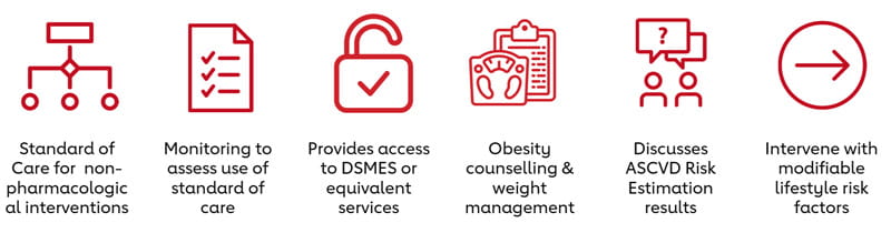 Standard of Care for  non-pharmacological interventions, Monitoring to assess use of standard of care, Provides access to DSMES or equivalent services, Obesity counselling & weight management, Discusses ASCVD Risk Estimation results, Intervene with modifiable lifestyle risk factors
