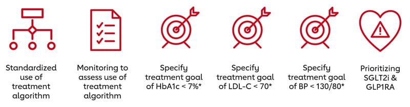 Standardized use of treatment algorithm, Monitoring to assess use of treatment algorithm, Specify treatment goal of HbA1c < 7%*, Specify treatment goal of LDL-C < 70*, Specify treatment goal of BP < 130/80* , Prioritizing SGLT2i & GLP1RA